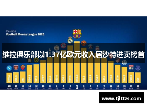 维拉俱乐部以1.37亿欧元收入居沙特进卖榜首